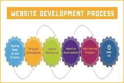 why-ibrandox-for-your-website-development-process