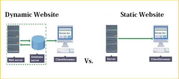 dynamic-website-versus-static-website