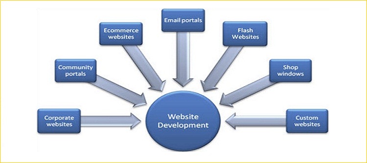 5-new-web-development-projects-at-ibrandox