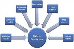 5-new-web-development-projects-at-ibrandox